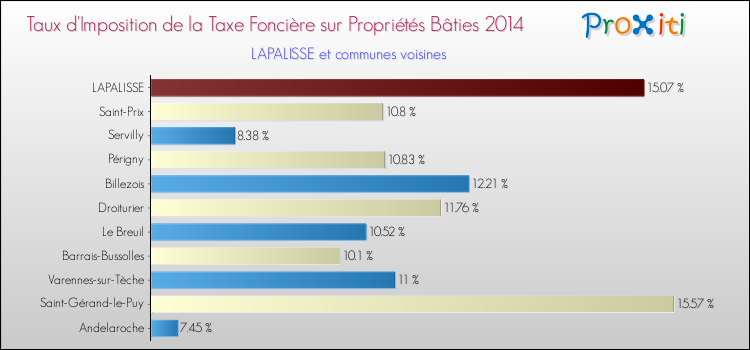 Taux d'imposition de la taxe foncière sur le bati 2014 pour LAPALISSE et les communes proches Comparaison des taux d'imposition de la taxe foncière sur le bati 2014 pour LAPALISSE et les communes voisines