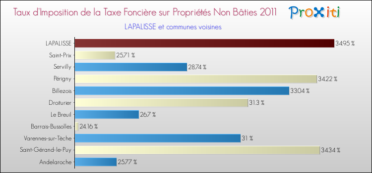 Taux d'imposition de la taxe foncière sur les immeubles et terrains non batis 2011 pour LAPALISSE et les communes proches Comparaison des taux d'imposition de la taxe foncière sur les immeubles et terrains non batis 2011 pour LAPALISSE et les communes voisines