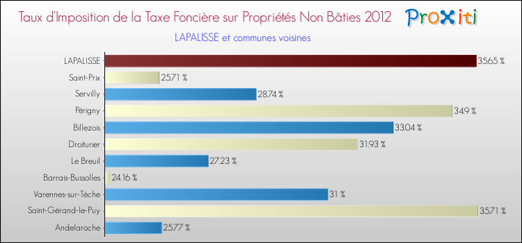 Taux d'imposition de la taxe foncière sur les immeubles et terrains non batis 2012 pour LAPALISSE et les communes proches Comparaison des taux d'imposition de la taxe foncière sur les immeubles et terrains non batis 2012 pour LAPALISSE et les communes voisines