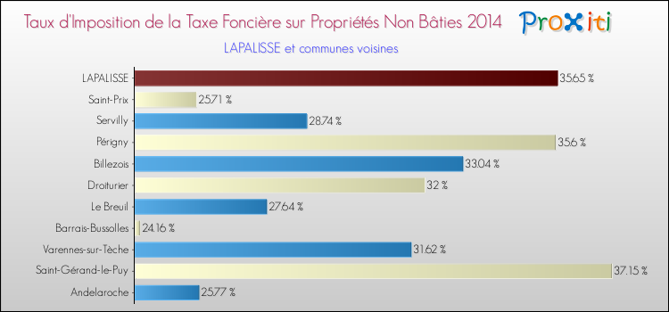 Taux d'imposition de la taxe foncière sur les immeubles et terrains non batis 2014 pour LAPALISSE et les communes proches Comparaison des taux d'imposition de la taxe foncière sur les immeubles et terrains non batis 2014 pour LAPALISSE et les communes voisines