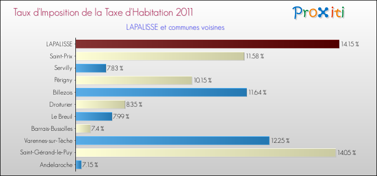 Taux d'imposition de la taxe d'habitation 2011 pour LAPALISSE et les communes proches Comparaison des taux d'imposition de la taxe d'habitation 2011 pour LAPALISSE et les communes voisines