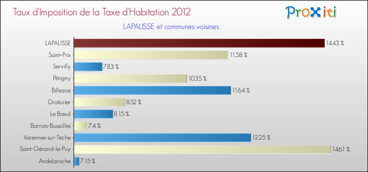 Taux d'imposition de la taxe d'habitation 2012 pour LAPALISSE et les communes proches Comparaison des taux d'imposition de la taxe d'habitation 2012 pour LAPALISSE et les communes voisines