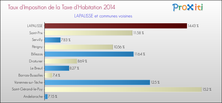 Taux d'imposition de la taxe d'habitation 2014 pour LAPALISSE et les communes proches Comparaison des taux d'imposition de la taxe d'habitation 2014 pour LAPALISSE et les communes voisines