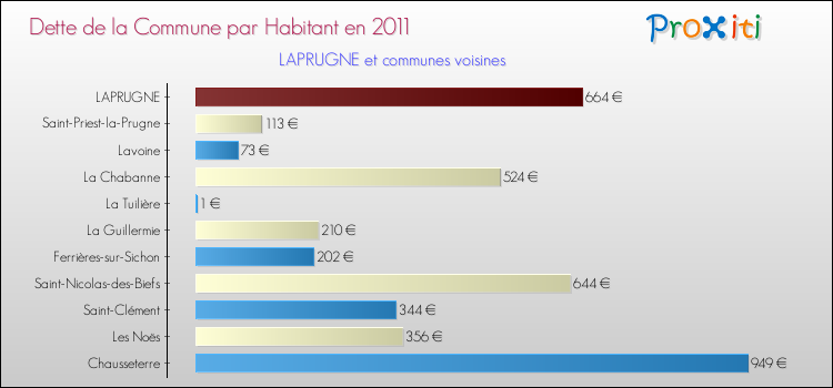 Dette par habitant de la commune en 2011 pour LAPRUGNE et les communes proches Comparaison de la dette par habitant de la commune en 2011 pour LAPRUGNE et les communes voisines