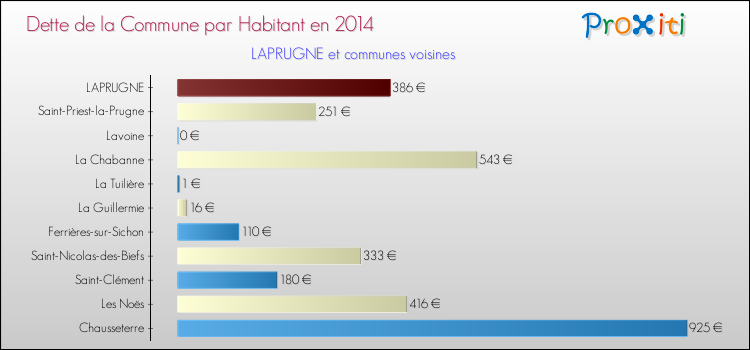 Dette par habitant de la commune en 2014 pour LAPRUGNE et les communes proches Comparaison de la dette par habitant de la commune en 2014 pour LAPRUGNE et les communes voisines