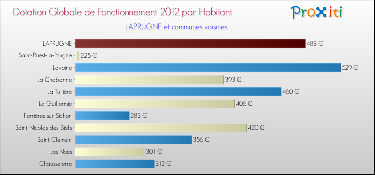Montant des dotations globales de fonctionnement DGF par Habitant pour LAPRUGNE et les communes proches Comparaison des des dotations globales de fonctionnement DGF par habitant pour LAPRUGNE et les communes voisines