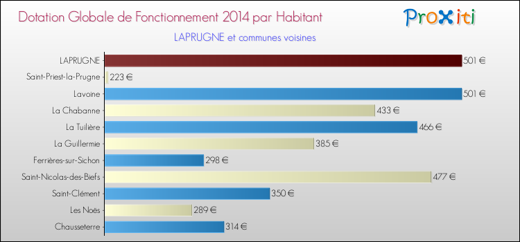 Montant des dotations globales de fonctionnement DGF par Habitant pour LAPRUGNE et les communes proches en 2014. Comparaison des des dotations globales de fonctionnement DGF par habitant pour LAPRUGNE et les communes voisines en 2014.