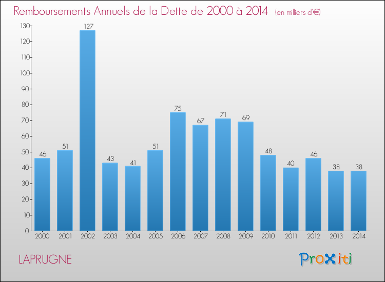 Evolution de l'annuité de la dette pour la commune de LAPRUGNE de 2000 à 2014 Annuités de la dette pour LAPRUGNE de 2000 à 2014