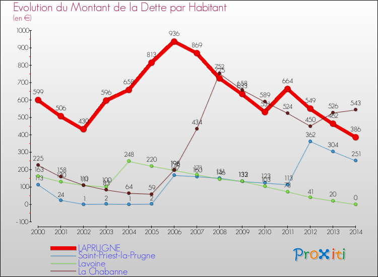 Evolution de la dette par habitant pour la commune de LAPRUGNE et les communes proches de 2000 à 2014 Comparaison de la dette par habitant pour LAPRUGNE et les communes voisines de 2000 à 2014