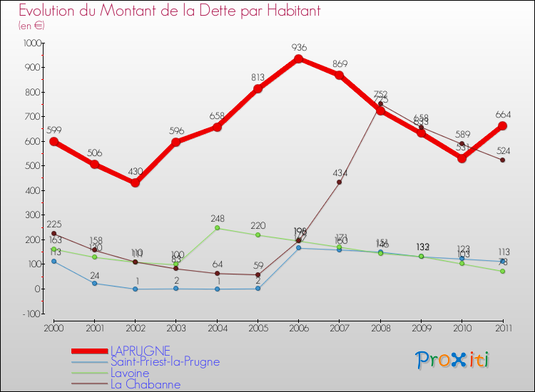 Evolution de la dette par habitant pour la commune de LAPRUGNE et les communes proches Comparaison de la dette par habitant pour LAPRUGNE et les communes voisines