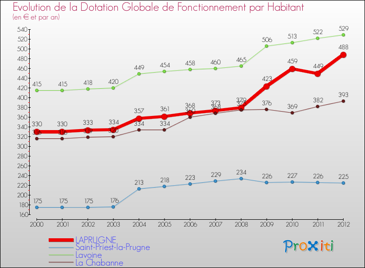 Evolution et montant de la dotation globale de fonctionnement par Habitant pour LAPRUGNE et les communes proches Comparaison des dotations globales de fonctionnement par habitant pour LAPRUGNE et les communes voisines