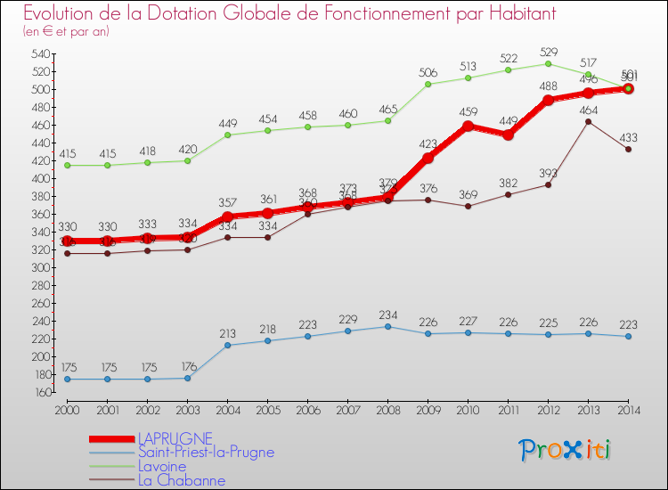 Evolution et montant de la dotation globale de fonctionnement par Habitant pour LAPRUGNE et les communes proches de 2000 à 2014. Comparaison des dotations globales de fonctionnement par habitant pour LAPRUGNE et les communes voisines de 2000 à 2014.