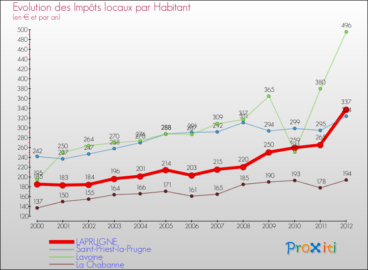 Evolution et montant des impôts locaux par Habitant pour LAPRUGNE et les communes proches Comparaison des impôts locaux par habitant pour LAPRUGNE et les communes voisines