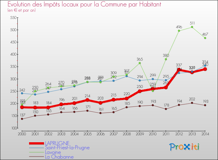Evolution et montant des impôts locaux par Habitant pour LAPRUGNE et les communes proches de 2000 à 2014 Comparaison des impôts locaux par habitant pour LAPRUGNE et les communes voisines de 2000 à 2014
