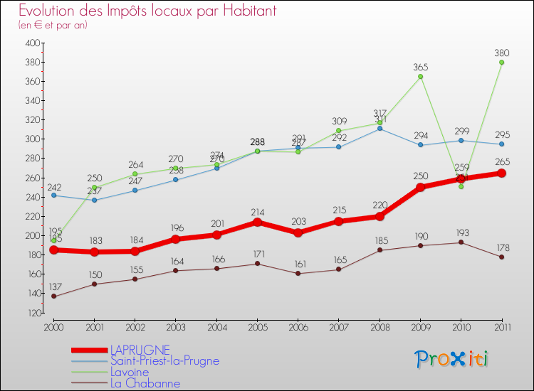 Evolution et montant des impôts locaux par Habitant pour LAPRUGNE et les communes proches Comparaison des impôts locaux par habitant pour LAPRUGNE et les communes voisines