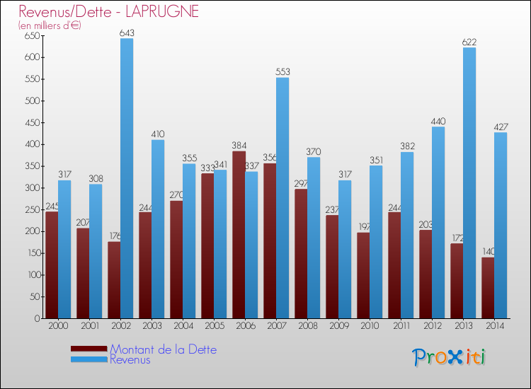 Evolution comparée de la dette et des revenus pour la commune de LAPRUGNE de 2000 à 2014 Comparaison de la dette et des revenus pour LAPRUGNE de 2000 à 2014