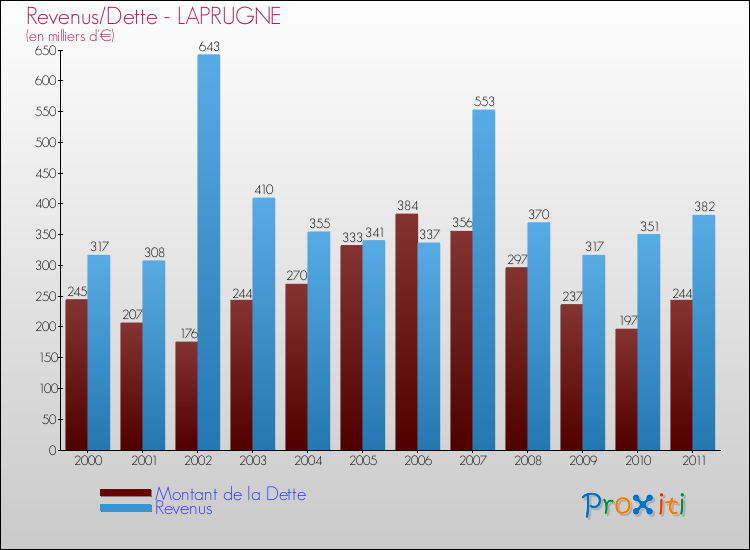 Evolution comparée de la dette et des revenus pour la commune de LAPRUGNE de 2000 à 2011 Comparaison de la dette et des revenus pour LAPRUGNE de 2000 à 2011