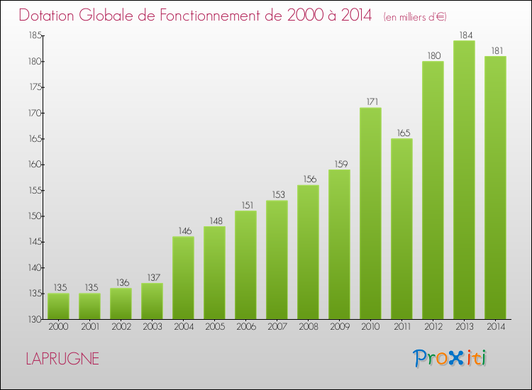 Evolution du montant de la Dotation Globale de Fonctionnement pour la commune de LAPRUGNE de 2000 à 2014 Evolution du montant de la Dotation Globale de Fonctionnement pour LAPRUGNE de 2000 à 2014