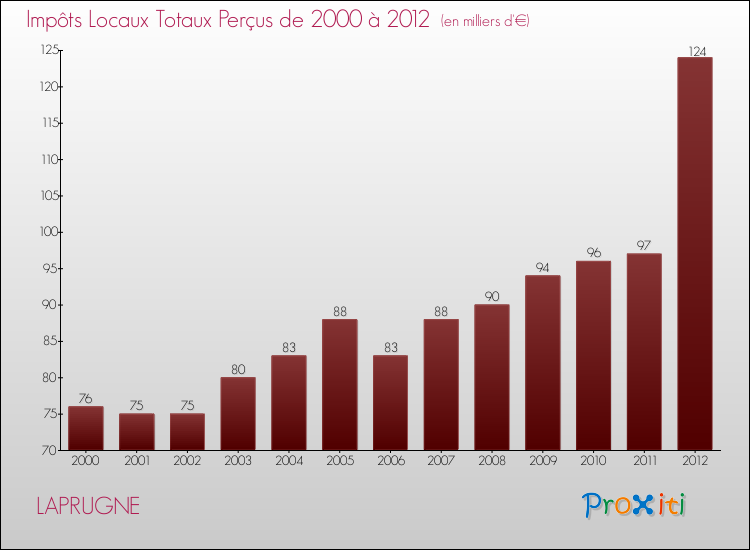 Evolution des Impôts Locaux pour la commune de LAPRUGNE de 2000 à 2012 Evolution des Impôts Locaux pour LAPRUGNE de 2000 à 2012