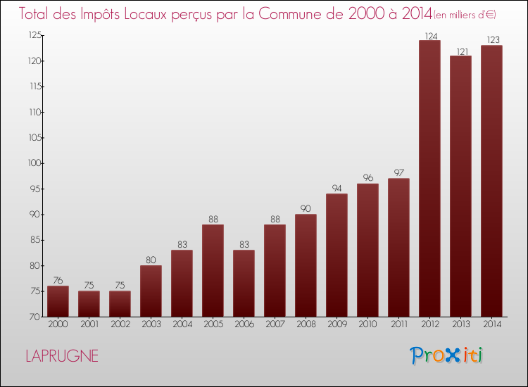 Evolution des Impôts Locaux pour la commune de LAPRUGNE de 2000 à 2014 Evolution des Impôts Locaux pour LAPRUGNE de 2000 à 2014