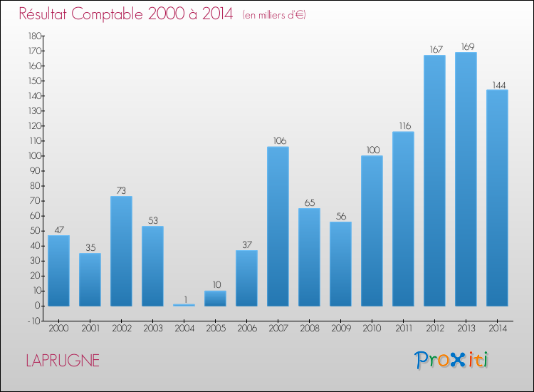 Evolution du résultat comptable pour la commune de LAPRUGNE de 2000 à 2014 Evolution du résultat comptable pour LAPRUGNE de 2000 à 2014