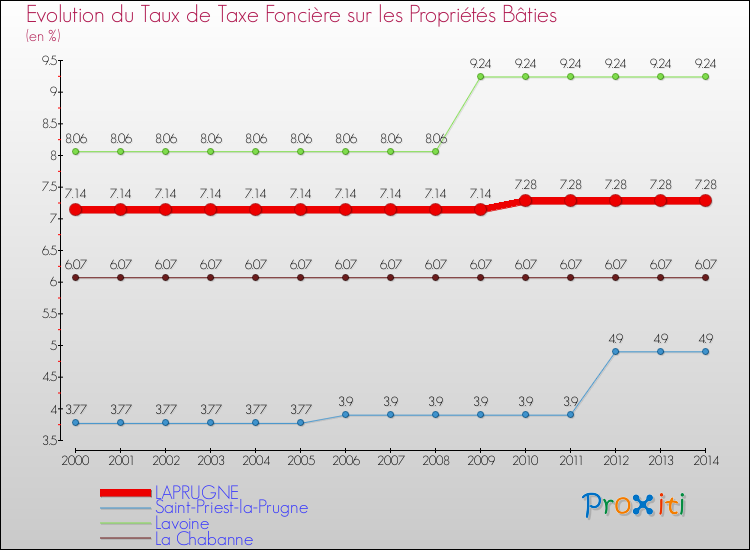 Evolution du taux de la taxe foncière sur le bati pour LAPRUGNE et les communes proches de 2000 à 2014 Comparaison des taux de taxe foncière sur le bati pour LAPRUGNE et les communes voisines de 2000 à 2014