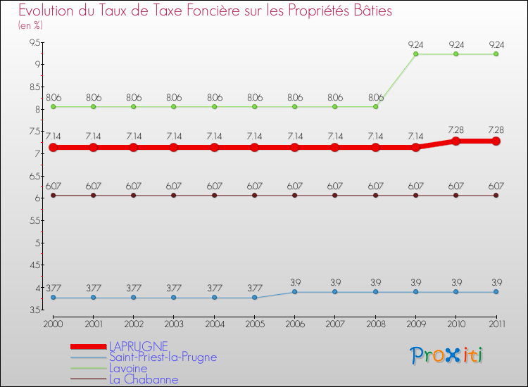 Evolution du taux de la taxe foncière sur le bati pour LAPRUGNE et les communes proches Comparaison des taux de taxe foncière sur le bati pour LAPRUGNE et les communes voisines