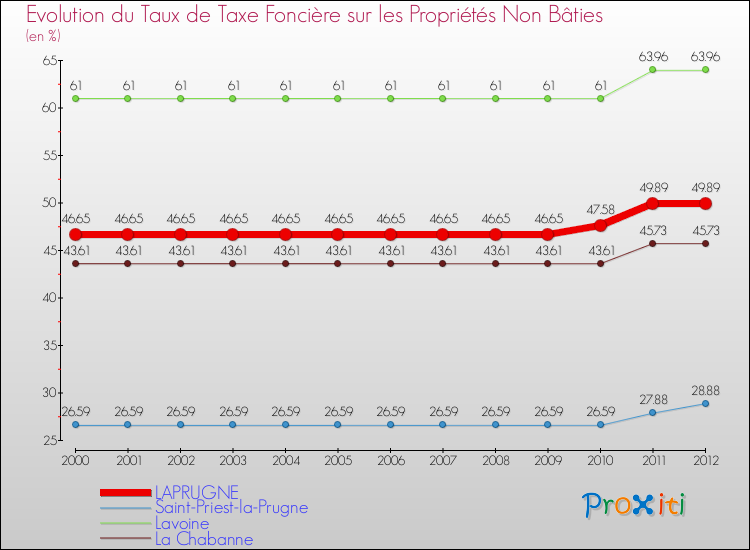 Evolution du taux de la taxe foncière sur les immeubles et terrains non batis pour LAPRUGNE et les communes proches de 2000 à 2012 Comparaison des taux de la taxe foncière sur les immeubles et terrains non batis pour LAPRUGNE et les communes voisines de 2000 à 2012