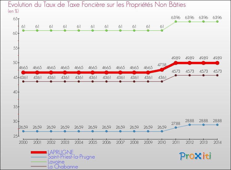 Evolution du taux de la taxe foncière sur les immeubles et terrains non batis pour LAPRUGNE et les communes proches de 2000 à 2014 Comparaison des taux de la taxe foncière sur les immeubles et terrains non batis pour LAPRUGNE et les communes voisines de 2000 à 2014