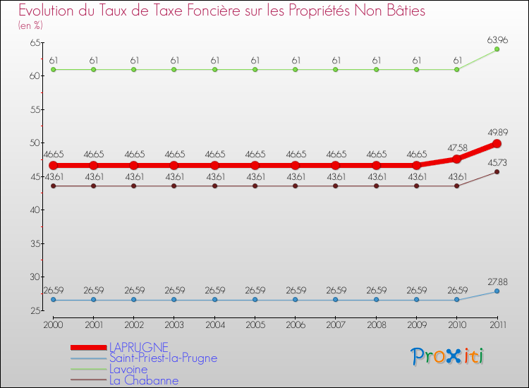 Evolution du taux de la taxe foncière sur les immeubles et terrains non batis pour LAPRUGNE et les communes proches Comparaison des taux de la taxe foncière sur les immeubles et terrains non batis pour LAPRUGNE et les communes voisines
