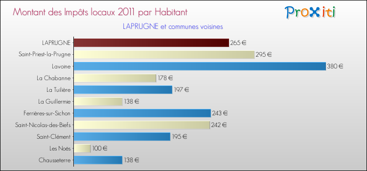 Montant des impôts locaux par Habitant pour LAPRUGNE et les communes proches Comparaison des impôts locaux par habitant pour LAPRUGNE et les communes voisines