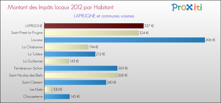 Montant des impôts locaux par Habitant pour LAPRUGNE et les communes proches Comparaison des impôts locaux par habitant pour LAPRUGNE et les communes voisines