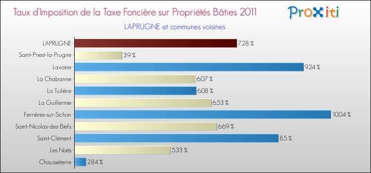 Taux d'imposition de la taxe foncière sur le bati 2011 pour LAPRUGNE et les communes proches Comparaison des taux d'imposition de la taxe foncière sur le bati 2011 pour LAPRUGNE et les communes voisines