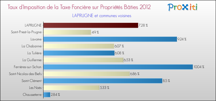 Taux d'imposition de la taxe foncière sur le bati 2012 pour LAPRUGNE et les communes proches Comparaison des taux d'imposition de la taxe foncière sur le bati 2012 pour LAPRUGNE et les communes voisines