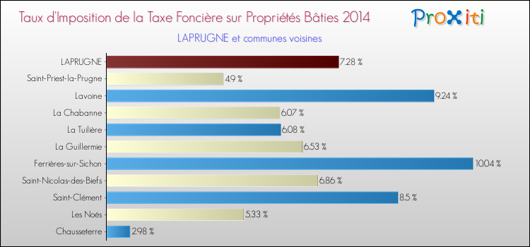 Taux d'imposition de la taxe foncière sur le bati 2014 pour LAPRUGNE et les communes proches Comparaison des taux d'imposition de la taxe foncière sur le bati 2014 pour LAPRUGNE et les communes voisines