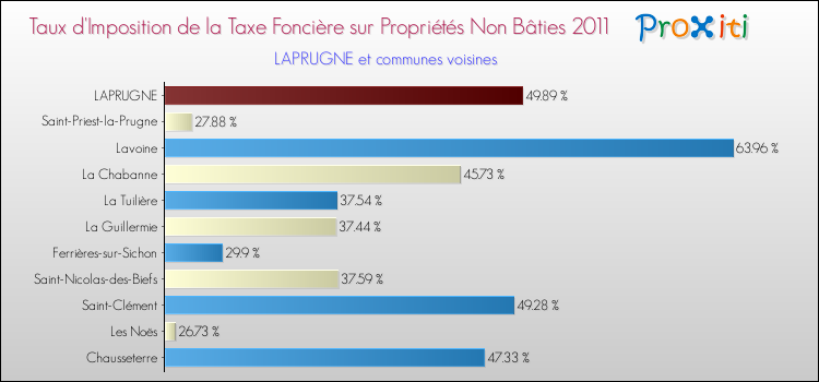 Taux d'imposition de la taxe foncière sur les immeubles et terrains non batis 2011 pour LAPRUGNE et les communes proches Comparaison des taux d'imposition de la taxe foncière sur les immeubles et terrains non batis 2011 pour LAPRUGNE et les communes voisines