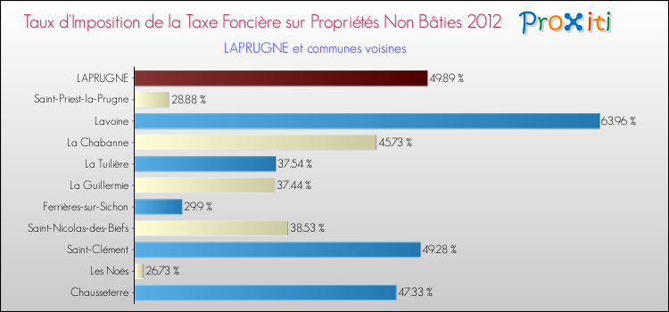 Taux d'imposition de la taxe foncière sur les immeubles et terrains non batis 2012 pour LAPRUGNE et les communes proches Comparaison des taux d'imposition de la taxe foncière sur les immeubles et terrains non batis 2012 pour LAPRUGNE et les communes voisines
