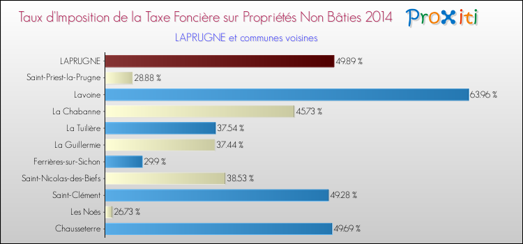 Taux d'imposition de la taxe foncière sur les immeubles et terrains non batis 2014 pour LAPRUGNE et les communes proches Comparaison des taux d'imposition de la taxe foncière sur les immeubles et terrains non batis 2014 pour LAPRUGNE et les communes voisines