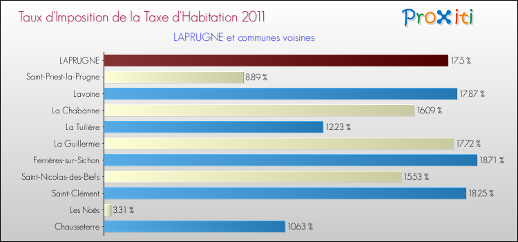 Taux d'imposition de la taxe d'habitation 2011 pour LAPRUGNE et les communes proches Comparaison des taux d'imposition de la taxe d'habitation 2011 pour LAPRUGNE et les communes voisines