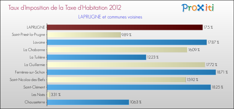 Taux d'imposition de la taxe d'habitation 2012 pour LAPRUGNE et les communes proches Comparaison des taux d'imposition de la taxe d'habitation 2012 pour LAPRUGNE et les communes voisines