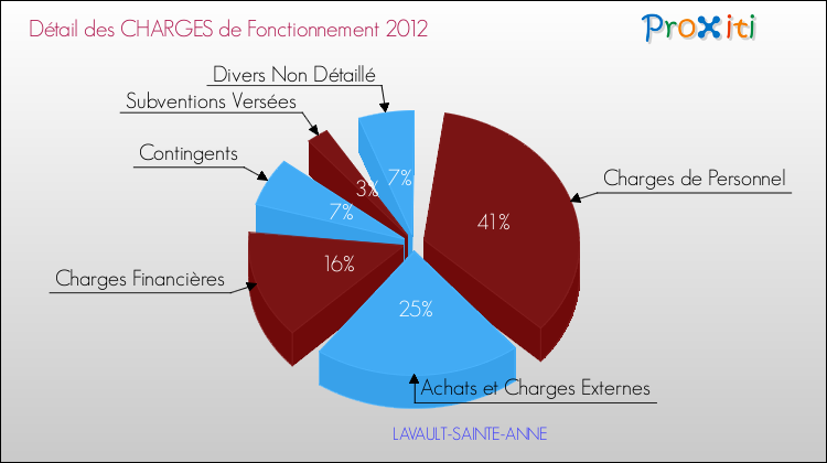 Décomposition des Charges de Fonctionnement 2012 de la commune de LAVAULT-SAINTE-ANNE Charges de Fonctionnement 2012 pour la commune de LAVAULT-SAINTE-ANNE