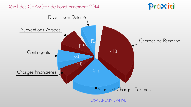 Décomposition des Charges de Fonctionnement 2014 de la commune de LAVAULT-SAINTE-ANNE Charges de Fonctionnement 2014 pour la commune de LAVAULT-SAINTE-ANNE