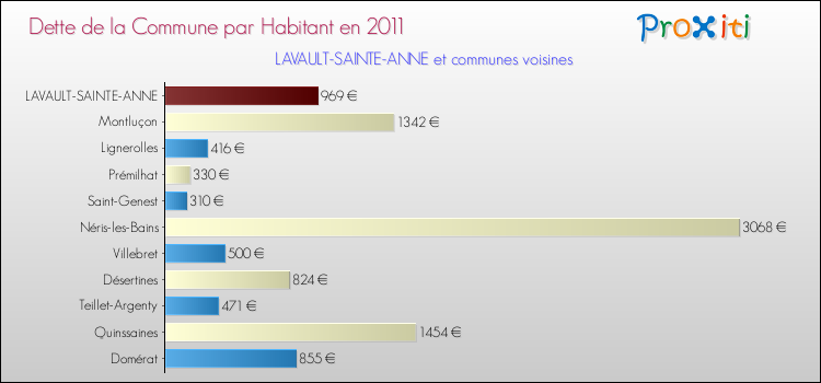 Dette par habitant de la commune en 2011 pour LAVAULT-SAINTE-ANNE et les communes proches Comparaison de la dette par habitant de la commune en 2011 pour LAVAULT-SAINTE-ANNE et les communes voisines