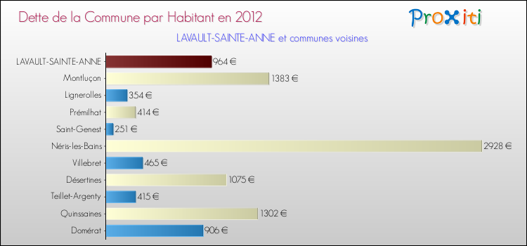 Dette par habitant de la commune en 2012 pour LAVAULT-SAINTE-ANNE et les communes proches Comparaison de la dette par habitant de la commune en 2012 pour LAVAULT-SAINTE-ANNE et les communes voisines