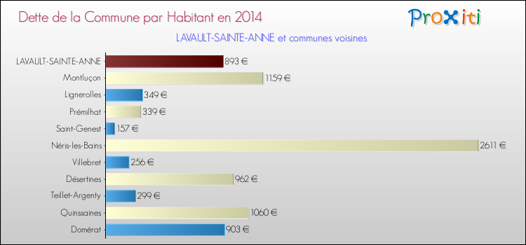 Dette par habitant de la commune en 2014 pour LAVAULT-SAINTE-ANNE et les communes proches Comparaison de la dette par habitant de la commune en 2014 pour LAVAULT-SAINTE-ANNE et les communes voisines