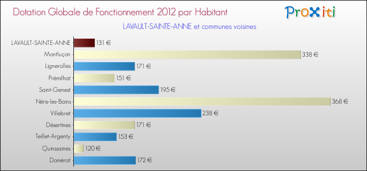 Montant des dotations globales de fonctionnement DGF par Habitant pour LAVAULT-SAINTE-ANNE et les communes proches Comparaison des des dotations globales de fonctionnement DGF par habitant pour LAVAULT-SAINTE-ANNE et les communes voisines