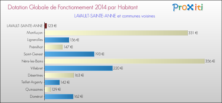 Montant des dotations globales de fonctionnement DGF par Habitant pour LAVAULT-SAINTE-ANNE et les communes proches en 2014. Comparaison des des dotations globales de fonctionnement DGF par habitant pour LAVAULT-SAINTE-ANNE et les communes voisines en 2014.