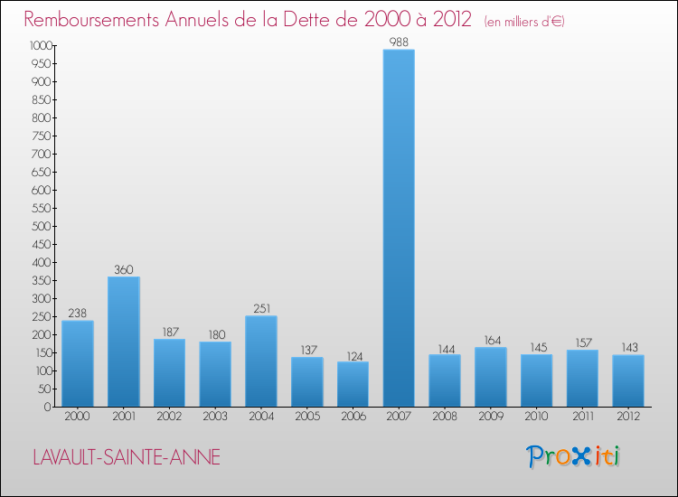 Evolution de l'annuité de la dette pour la commune de LAVAULT-SAINTE-ANNE de 2000 à 2012 Annuités de la dette pour LAVAULT-SAINTE-ANNE de 2000 à 2012
