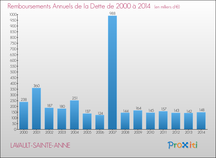 Evolution de l'annuité de la dette pour la commune de LAVAULT-SAINTE-ANNE de 2000 à 2014 Annuités de la dette pour LAVAULT-SAINTE-ANNE de 2000 à 2014