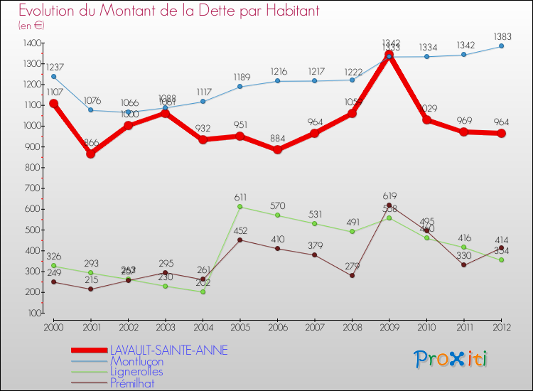 Evolution de la dette par habitant pour la commune de LAVAULT-SAINTE-ANNE et les communes proches de 2000 à 2012 Comparaison de la dette par habitant pour LAVAULT-SAINTE-ANNE et les communes voisines de 2000 à 2012
